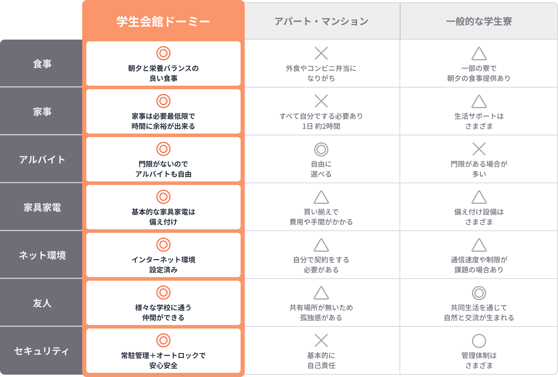 学生会館ドーミー、アパート・マンション、一般的な学生寮の違いを比較した表。食事、家事、アルバイト、家具家電、ネット環境、友人、セキュリティの7項目について、それぞれの特徴を◎、△、×で評価。学生会館ドーミーは食事提供や家具家電完備、セキュリティ面での安心感があり、アパート・マンションは自由度が高いが自己管理が必要。一般的な学生寮はサポートや設備が寮によって異なる。