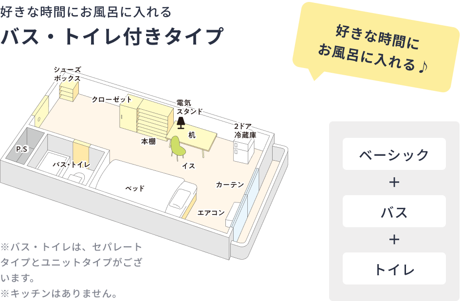 バス・トイレ付きタイプの居室間取り図。シングルベッド、机、イス、本棚、クローゼット、電気スタンド、エアコン、カーテン、2ドア冷蔵庫、シューズボックスが備え付けられており、バス・トイレも完備。セパレートタイプとユニットタイプがある。キッチンはなし。